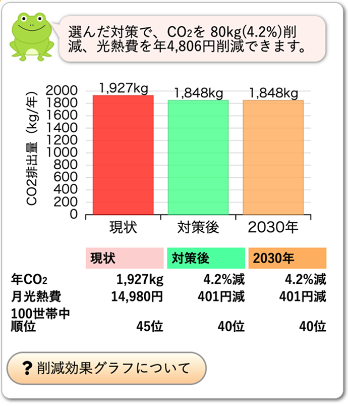 光熱費の削減効果がわかります